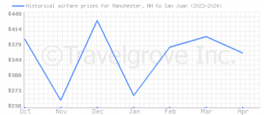 Price overview for flights from Manchester, NH to San Juan