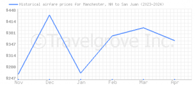 Price overview for flights from Manchester, NH to San Juan