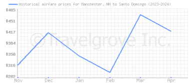 Price overview for flights from Manchester, NH to Santo Domingo