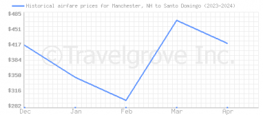 Price overview for flights from Manchester, NH to Santo Domingo