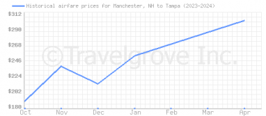 Price overview for flights from Manchester, NH to Tampa