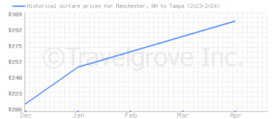 Price overview for flights from Manchester, NH to Tampa