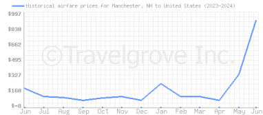 Price overview for flights from Manchester, NH to United States