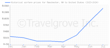 Price overview for flights from Manchester, NH to United States