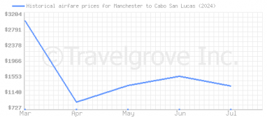 Price overview for flights from Manchester to Cabo San Lucas