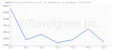 Price overview for flights from Manchester to Caribbean