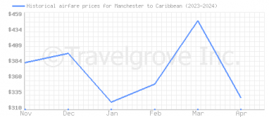 Price overview for flights from Manchester to Caribbean