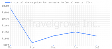 Price overview for flights from Manchester to Central America