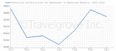 Price overview for flights from Manchester to Dominican Republic