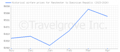 Price overview for flights from Manchester to Dominican Republic