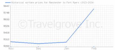 Price overview for flights from Manchester to Fort Myers