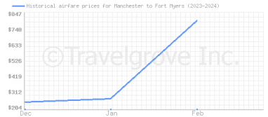 Price overview for flights from Manchester to Fort Myers