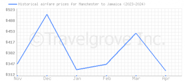 Price overview for flights from Manchester to Jamaica