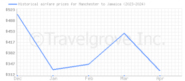 Price overview for flights from Manchester to Jamaica