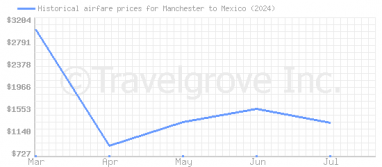 Price overview for flights from Manchester to Mexico