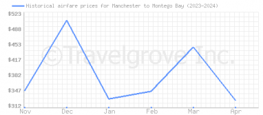 Price overview for flights from Manchester to Montego Bay