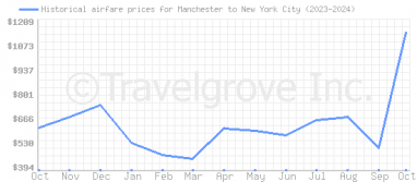 Price overview for flights from Manchester to New York City