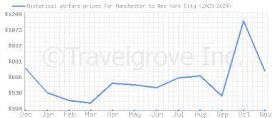 Price overview for flights from Manchester to New York City