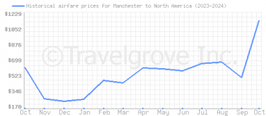 Price overview for flights from Manchester to North America