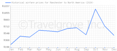 Price overview for flights from Manchester to North America