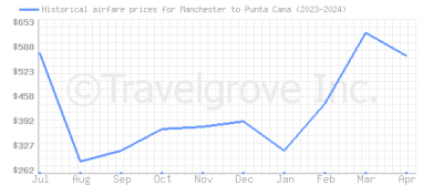 Price overview for flights from Manchester to Punta Cana