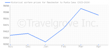 Price overview for flights from Manchester to Punta Cana