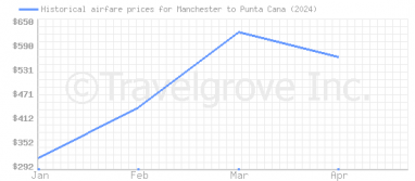 Price overview for flights from Manchester to Punta Cana