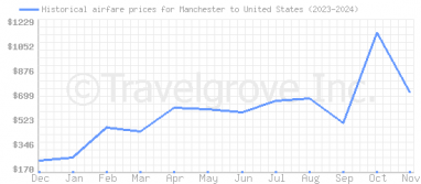 Price overview for flights from Manchester to United States