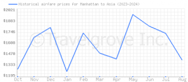 Price overview for flights from Manhattan to Asia