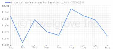 Price overview for flights from Manhattan to Asia