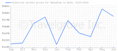 Price overview for flights from Manhattan to Delhi