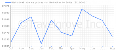 Price overview for flights from Manhattan to India