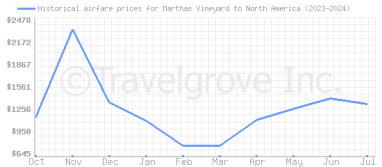 Price overview for flights from Marthas Vineyard to North America