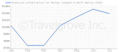 Price overview for flights from Marthas Vineyard to North America