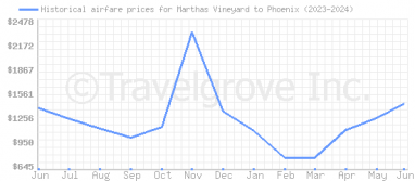 Price overview for flights from Marthas Vineyard to Phoenix