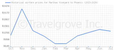 Price overview for flights from Marthas Vineyard to Phoenix