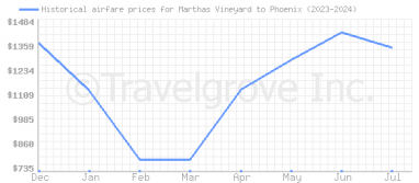 Price overview for flights from Marthas Vineyard to Phoenix