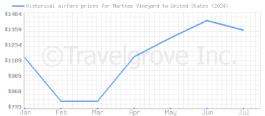 Price overview for flights from Marthas Vineyard to United States