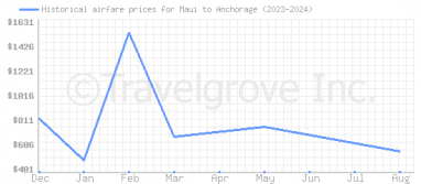 Price overview for flights from Maui to Anchorage