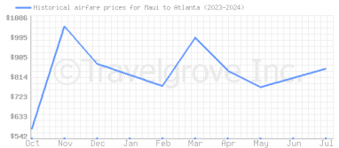 Price overview for flights from Maui to Atlanta