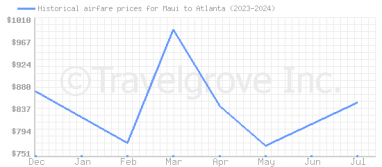 Price overview for flights from Maui to Atlanta