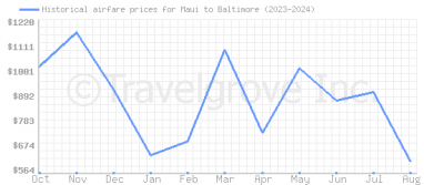 Price overview for flights from Maui to Baltimore