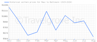 Price overview for flights from Maui to Baltimore