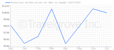 Price overview for flights from Maui to Canada