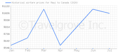 Price overview for flights from Maui to Canada