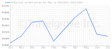 Price overview for flights from Maui to Charlotte