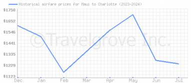 Price overview for flights from Maui to Charlotte