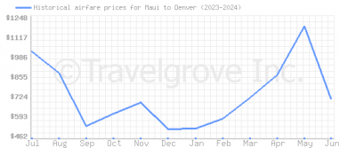 Price overview for flights from Maui to Denver