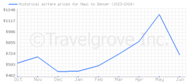 Price overview for flights from Maui to Denver