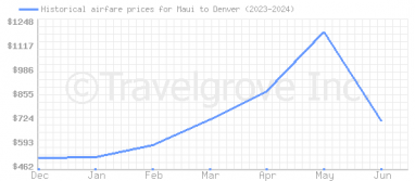 Price overview for flights from Maui to Denver